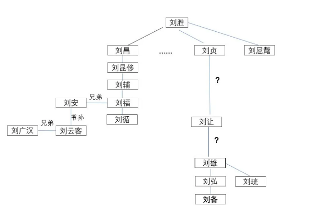 三国刘备真的是中山靖王刘胜之后或皇叔吗