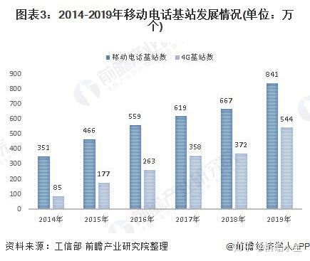 2020年中國通信行業發展現狀和市場前景分析華為被允許參與英國5g建設