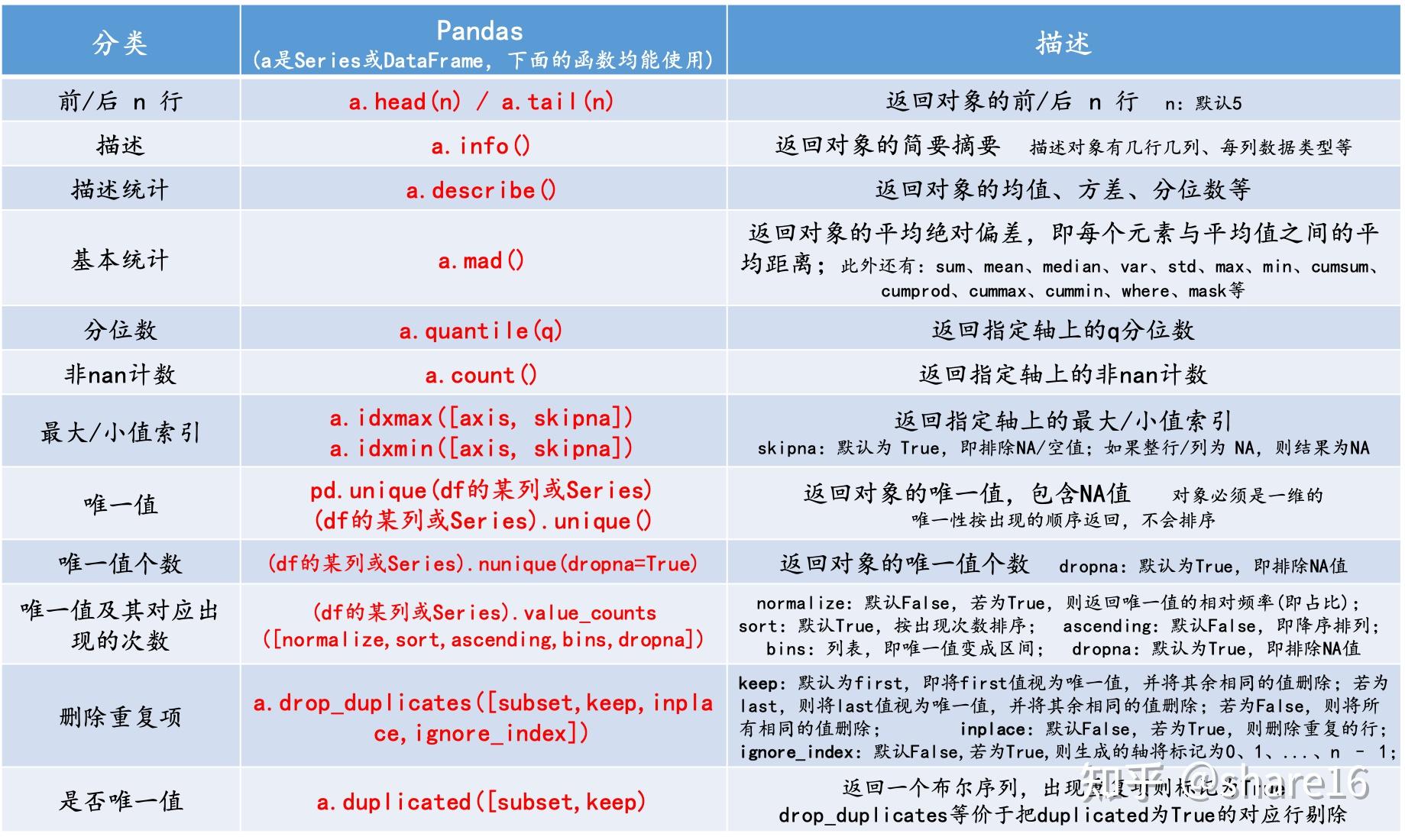 Pandas（一）—— Pandas基础 - 知乎