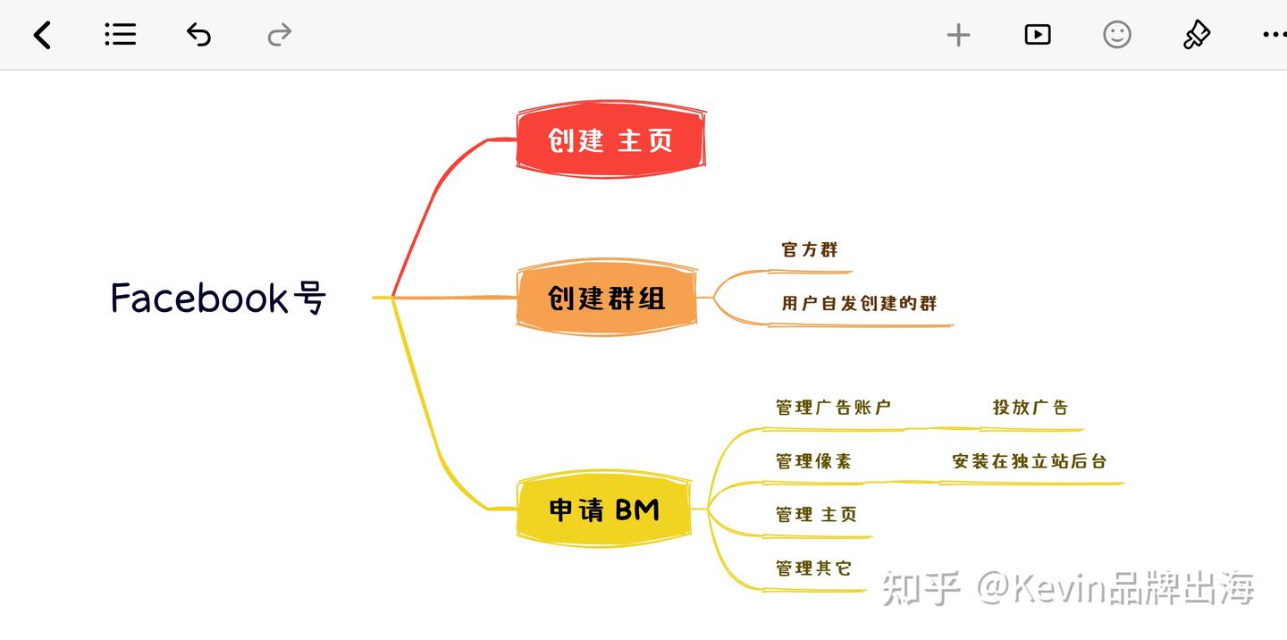 一文读懂Facebook，主页，bm，广告账号，像素的关系- 知乎