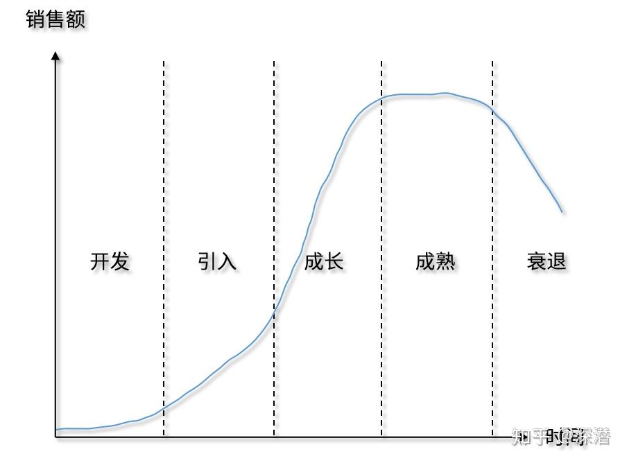 npdp学习心得系列九十七产品生命周期管理产品生命周期阶段