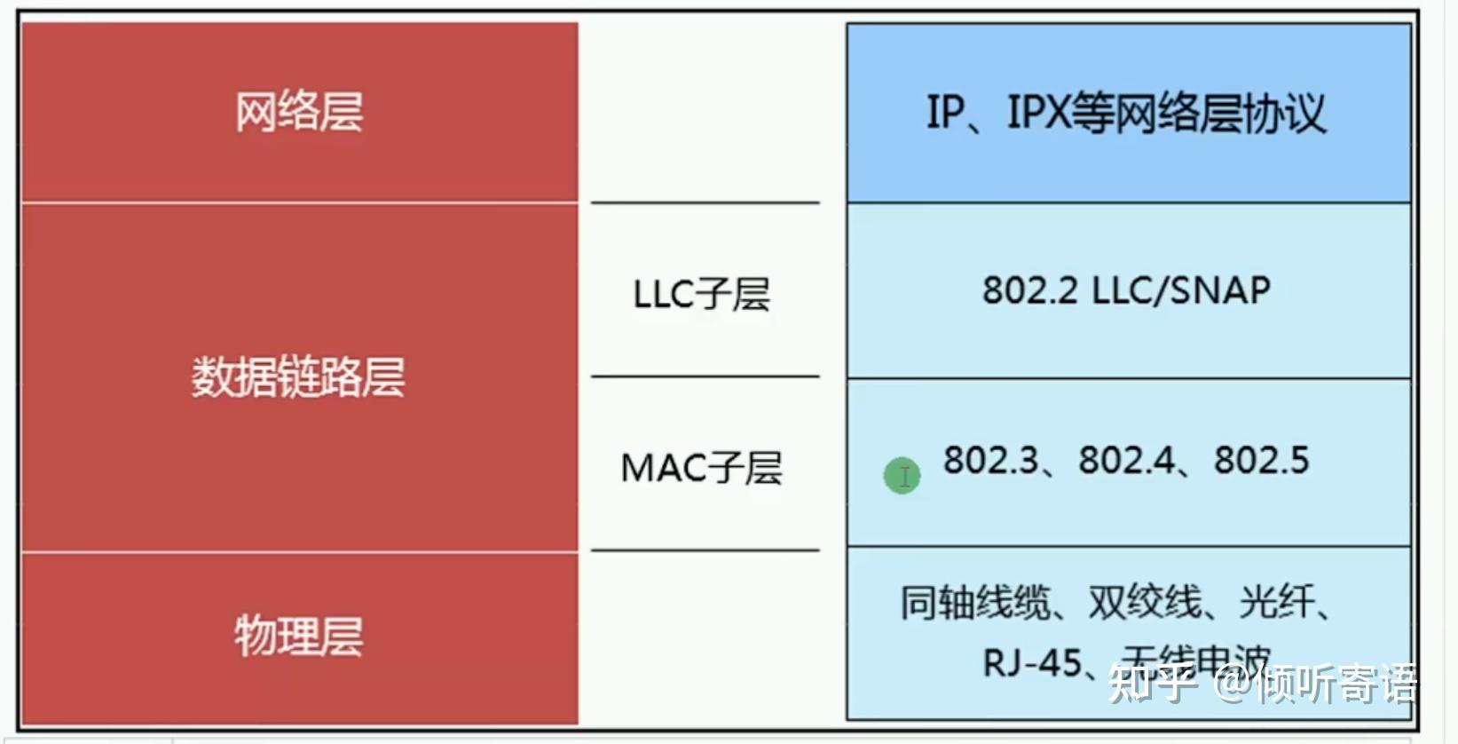 ii):目標地址,源地址,協議類型(代表上一層是什麼協議;ip是0800,atp是