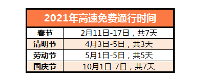 2021年高速免費通行時間與政策發佈