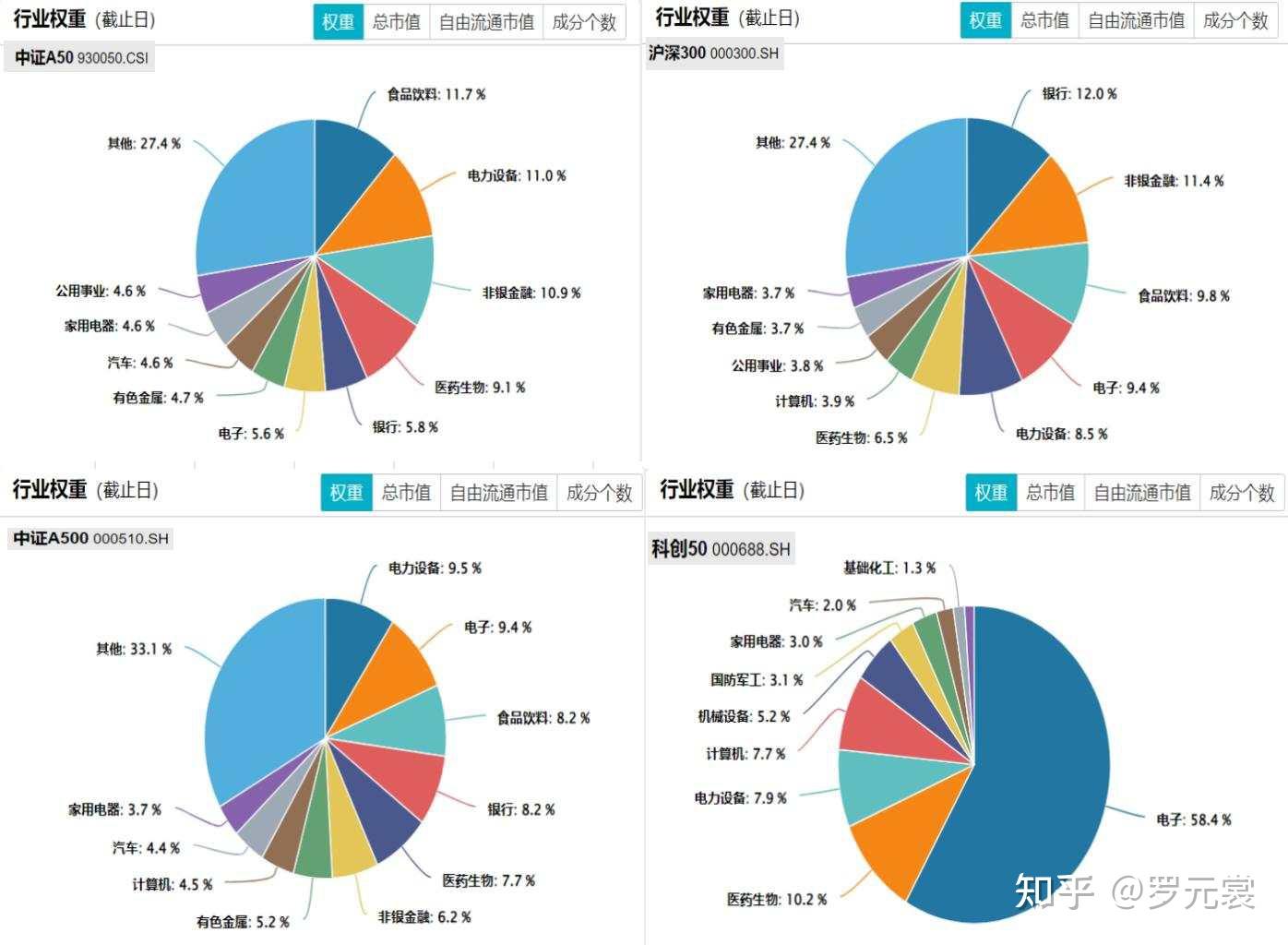 中证A50、沪深300、中证A500和科创50的区别- 知乎