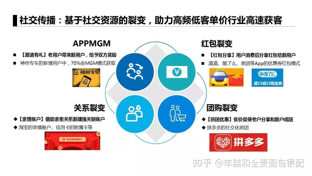 app如何推广营销？
