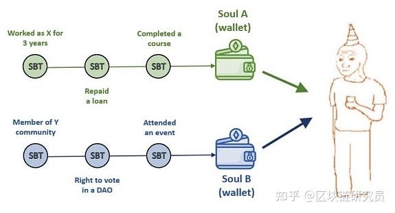 DID革命：详解PoP、SBT和VC三种去中心化身份方案