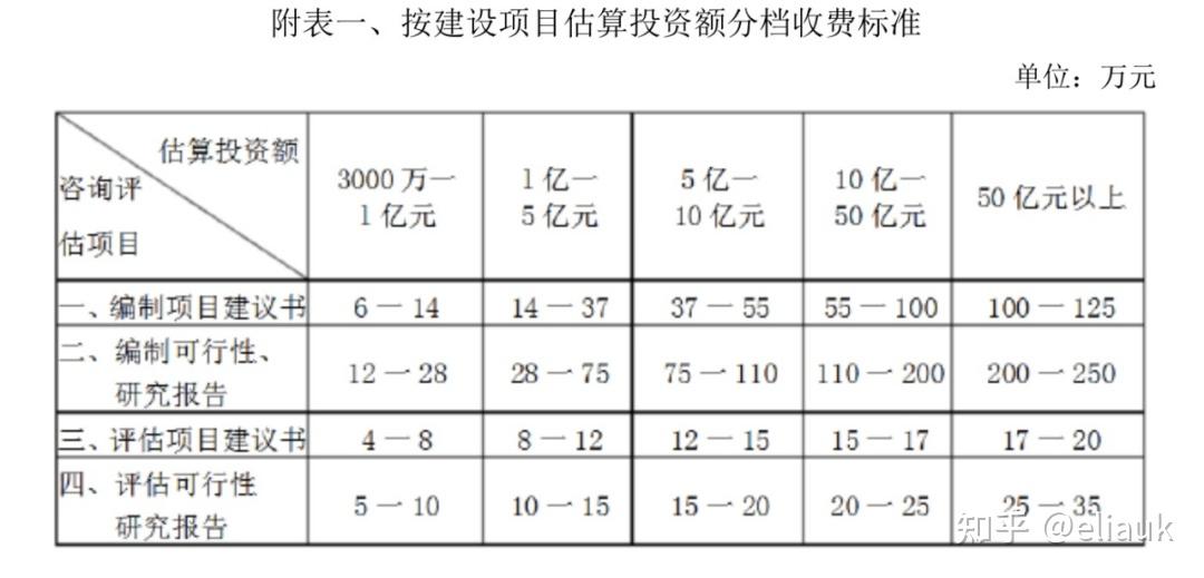 项目建议书的编制依据,主要内容以及收费标准