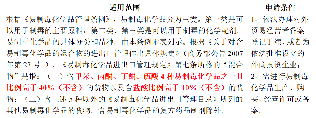 貿易管制海關口岸驗核監管證件之兩用物項和技術進出口許可證篇