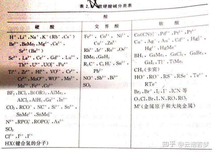 中级无机化学（唐宗薰等）笔记：第二章 酸碱和溶剂化学 酸碱理论 酸性比较 - 知乎