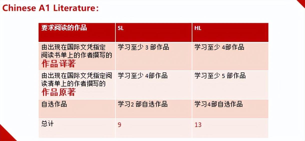 一文讲透IB中文：A1&A2考查方向与考试内容解析 - 知乎