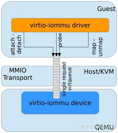 Virtual IOMMU - 知乎