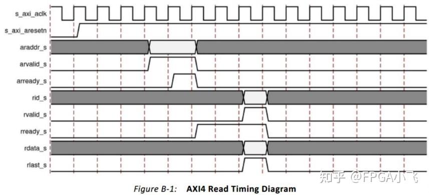 xilinx FPGA jesd204b ADC篇(10)：JESD204B IP核的AXI4-lite配置接口读写 - 知乎