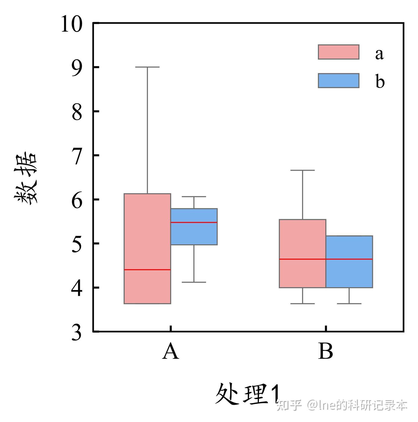 Python - 箱线图/分组箱线图 - 知乎