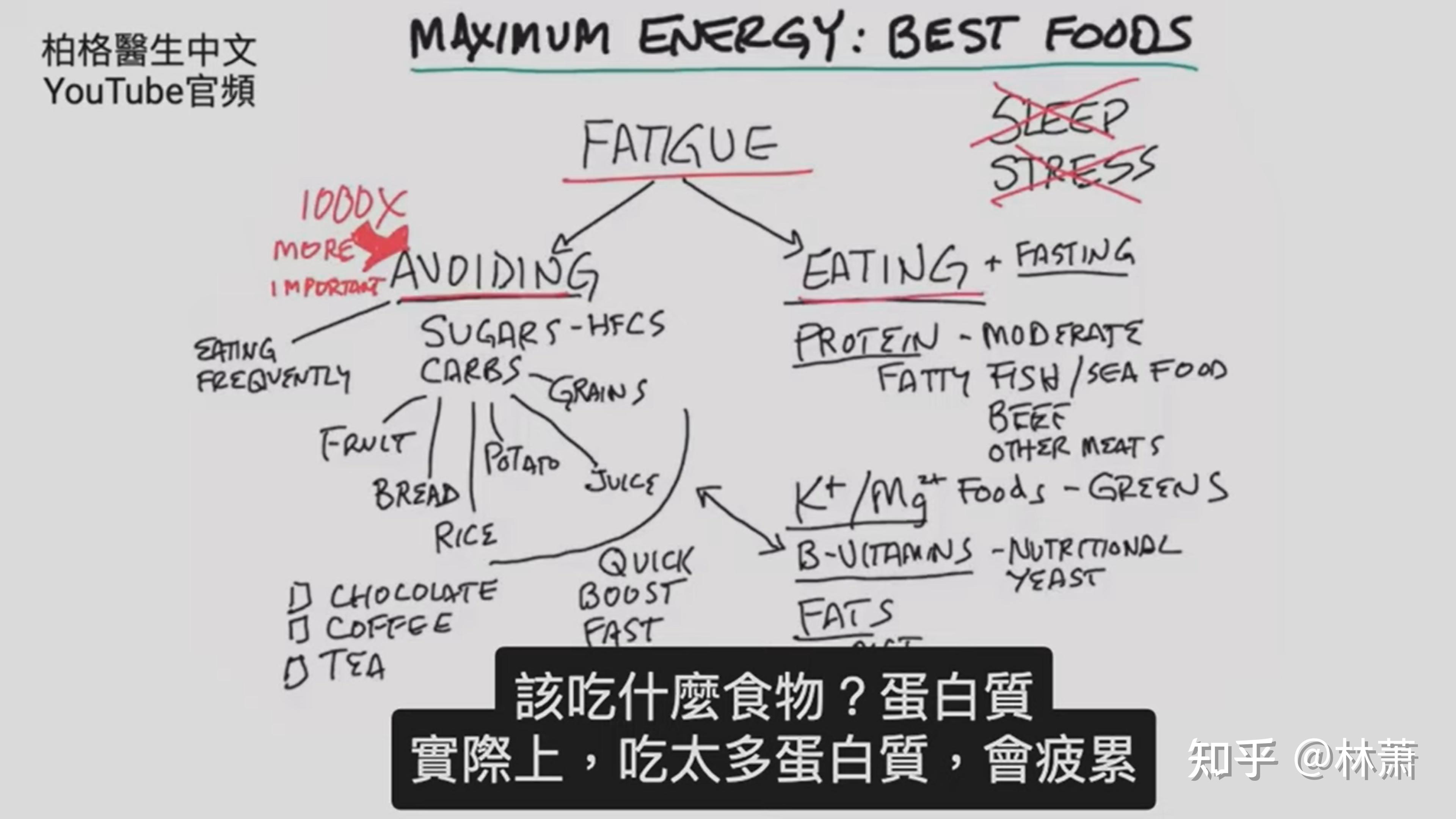 所有權利都歸【柏格醫生中文健康知識】,鄙人只是翻譯,整理,做筆記,不