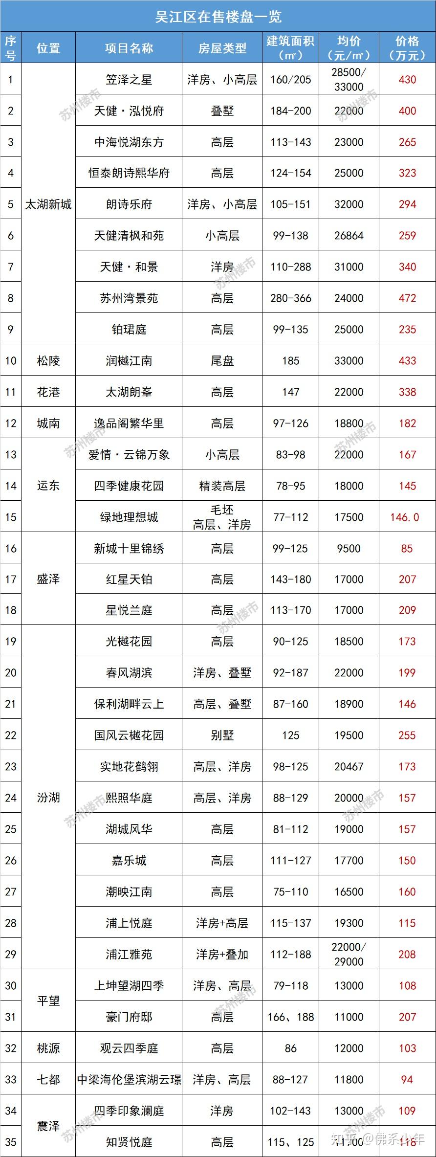 最新!苏州房价地图出炉!3区涨3区跌! - 知乎