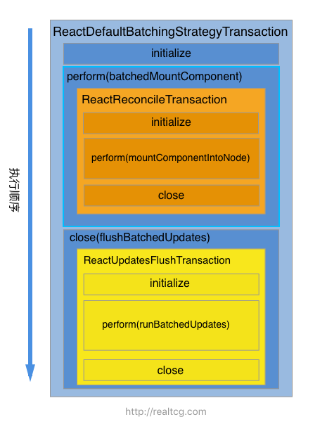 从源码全面剖析 react 组件更新机制