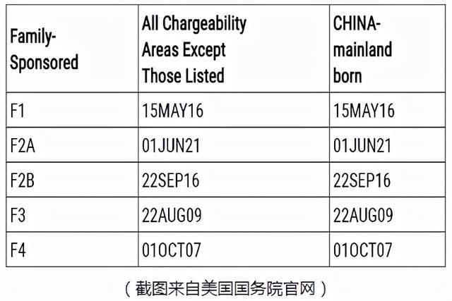 職業移民排期(表a)美國國務院公佈了2021年9月最新的移民綠卡排譖