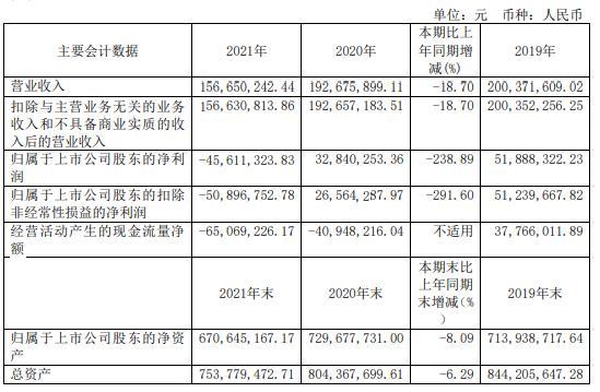 兴图新科2021年亏损456113万同比由盈转亏董事长程家明薪酬5327万