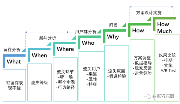 数据思维 方法论太干 不如来看5w2h分析流失用户实例 知乎 数据思维 方法论太干 不如来看5w2h分析流失用户实例 知乎