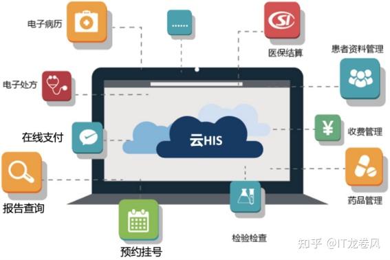 全国首例!301医院云HIS系统国产化上线 - 知乎