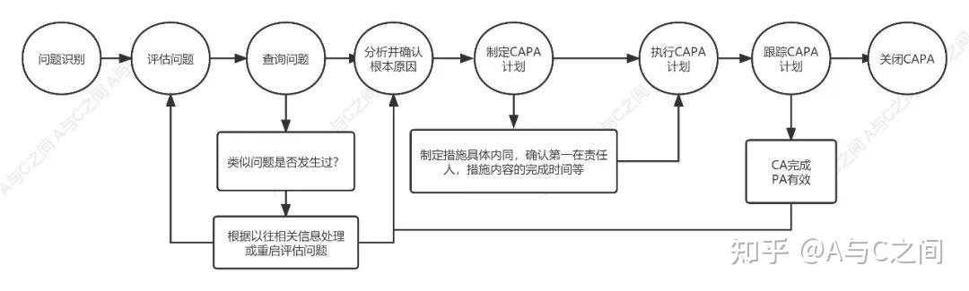 CAPA保证了临床试验质量生命力? - 知乎