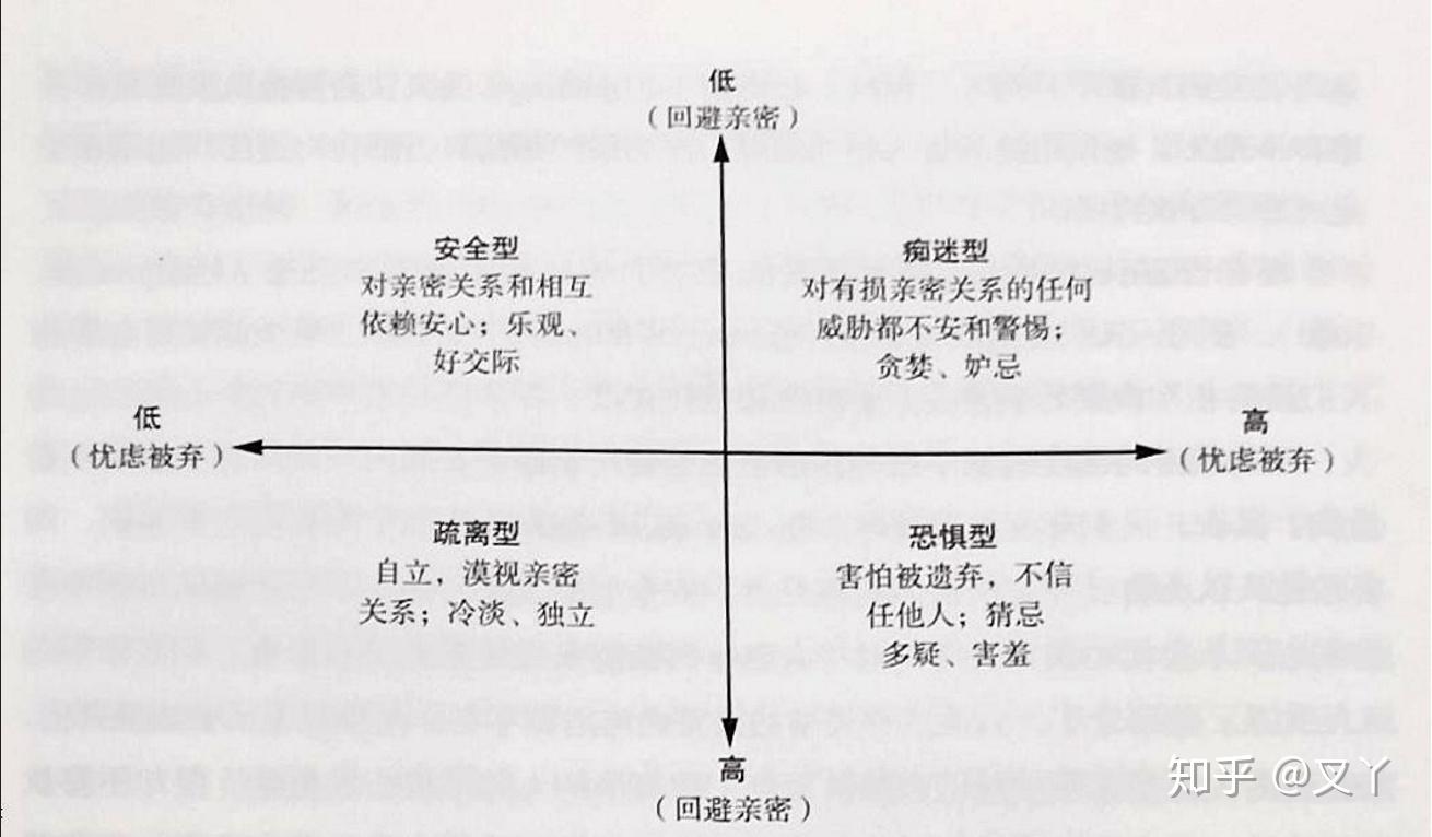 依恋的双维度图