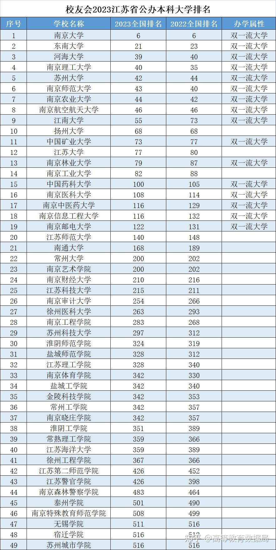 看看江苏省的本科大学排名