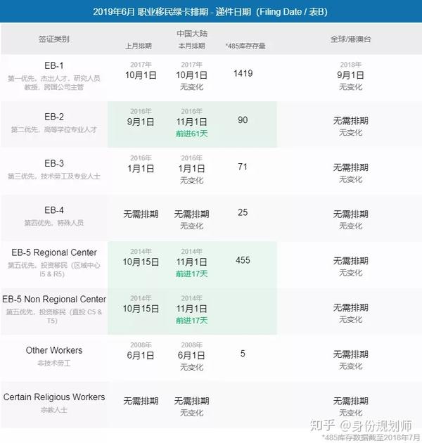 19年6月美国最新绿卡排期发布 各类移民前进幅度较大 知乎