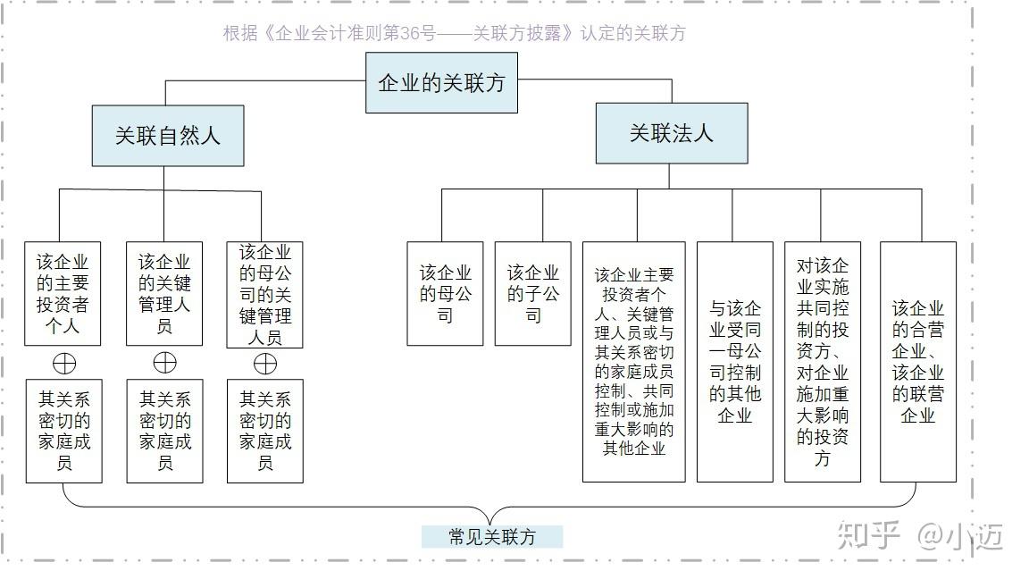 图解公司的关联方