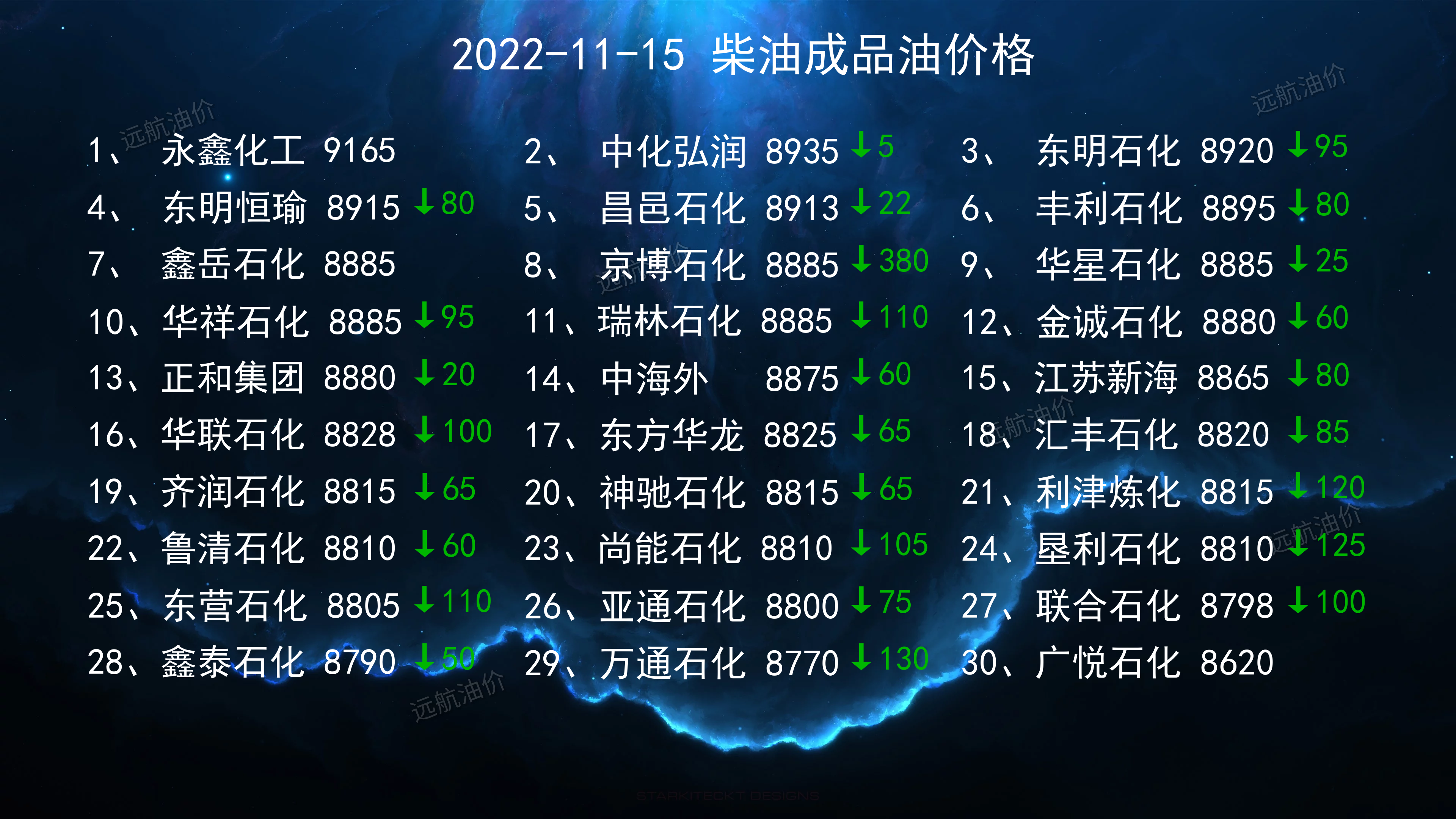 2022年11月15日今日炼油厂柴油汽油批发价格