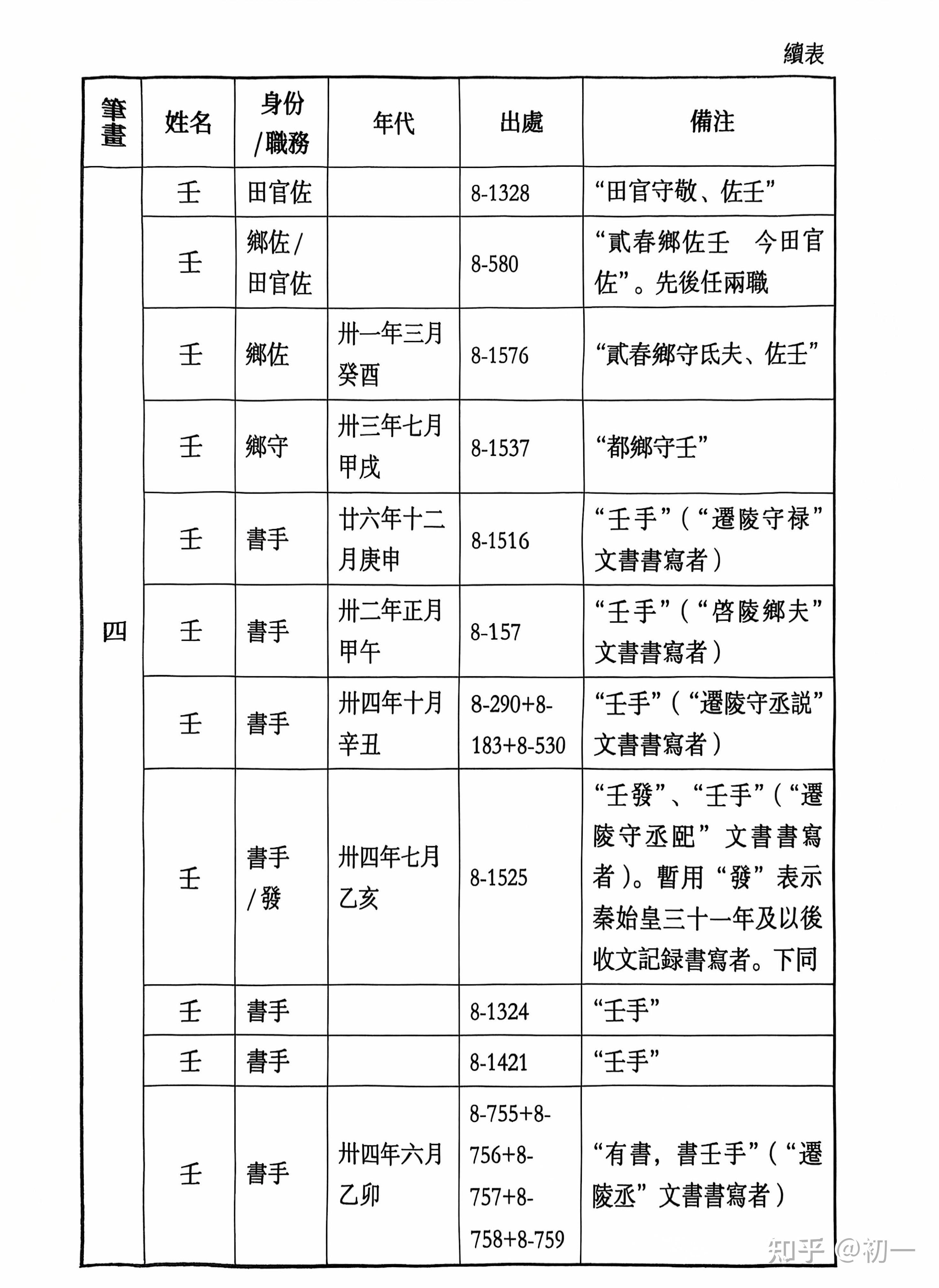 《里耶秦简》人名表。 - 知乎