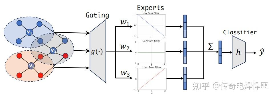 Node-wise Filtering in Graph Neural Networks: A Mixture of Experts ...