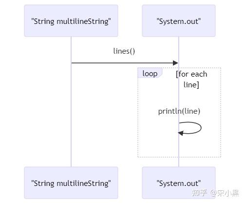 Java 11中的新字符串APIs详解 - 知乎