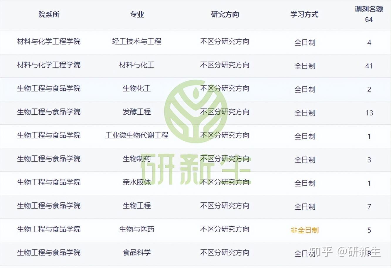 湖北工业大学超全考研调剂分析,含调剂人数、分数、调剂来源等 - 知乎