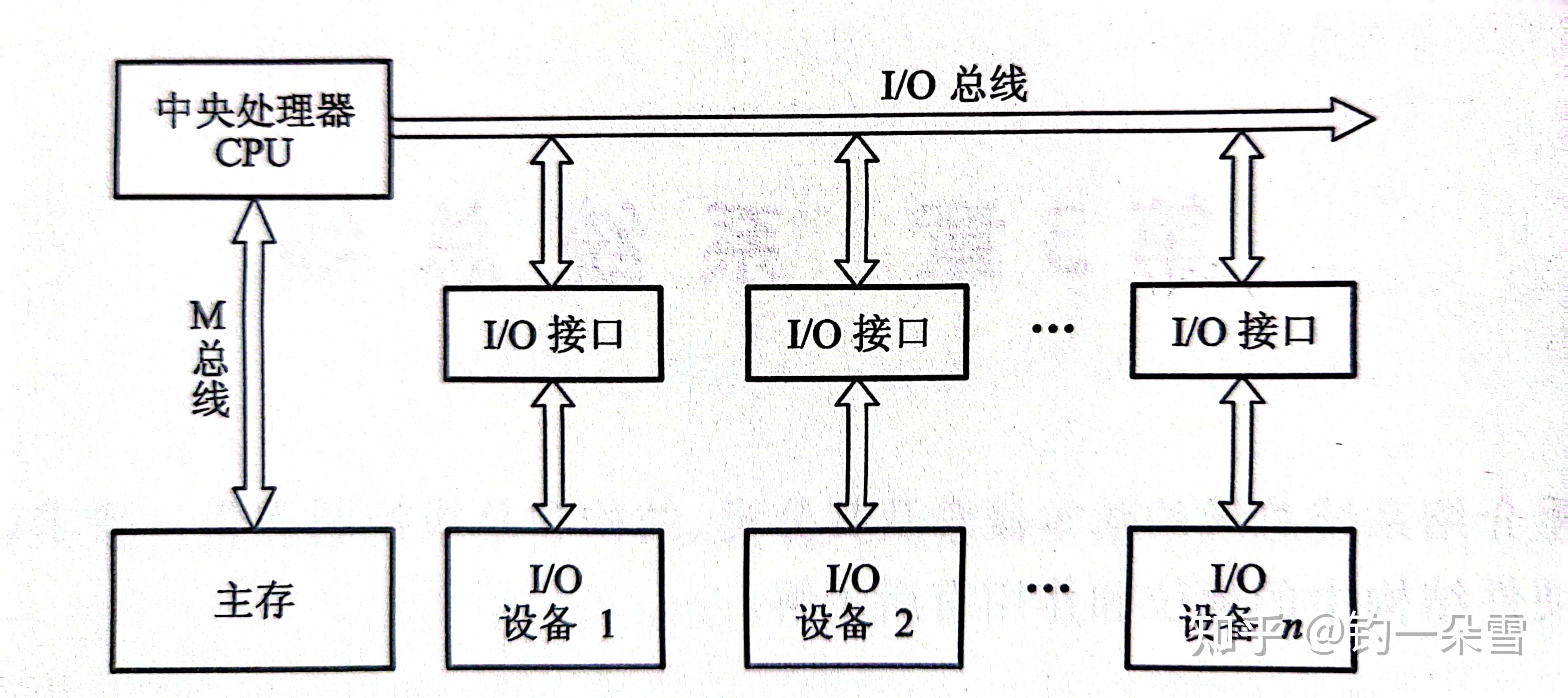计算机组成原理--系统总线 - 知乎