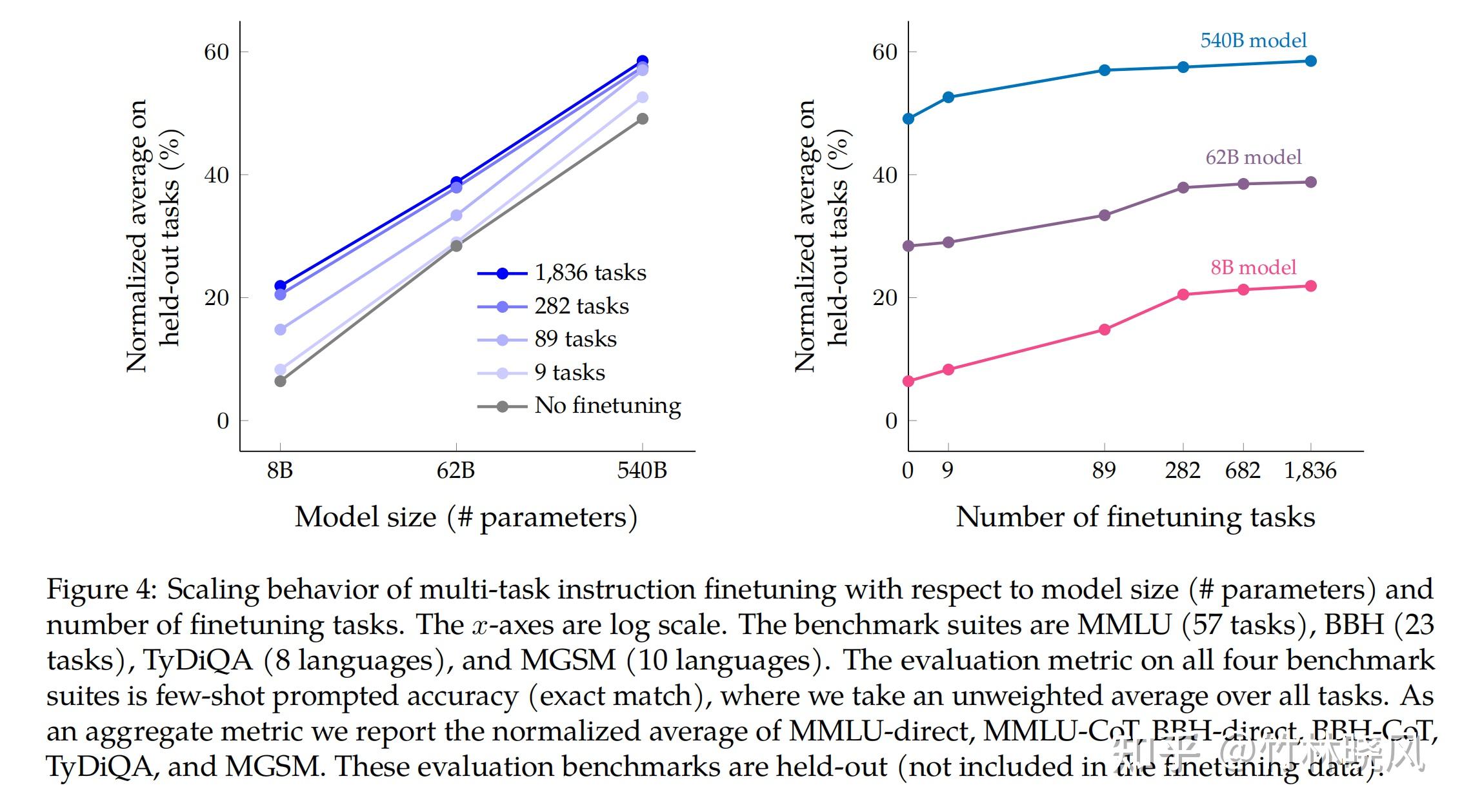 Scaling Instruction-Finetuned Language Models - 知乎