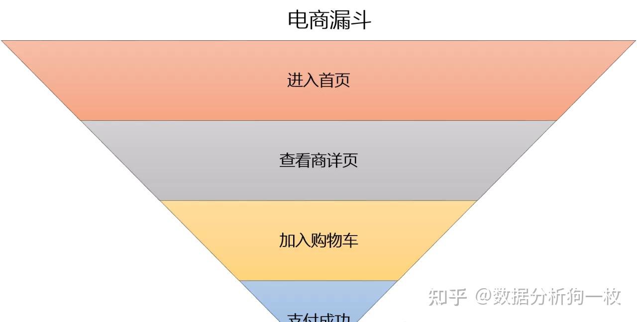 数据分析思维与方法漏斗分析