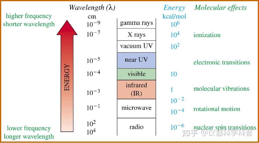 電磁波譜與分子結構