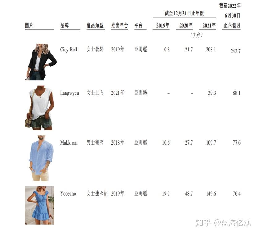 其中,子不语的毛衣品牌imily bela,仅仅在半年,销售额量就达到了21.