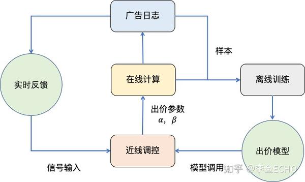 互联网广告算法漫谈——浅谈广告中的出价技术 - 知乎