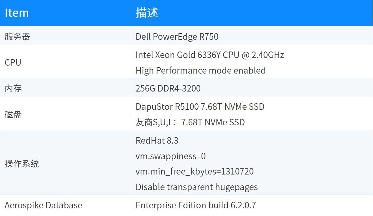 超低时延认证—DapuStor R5100 NVMe SSD Aerospike性能测试 - 知乎