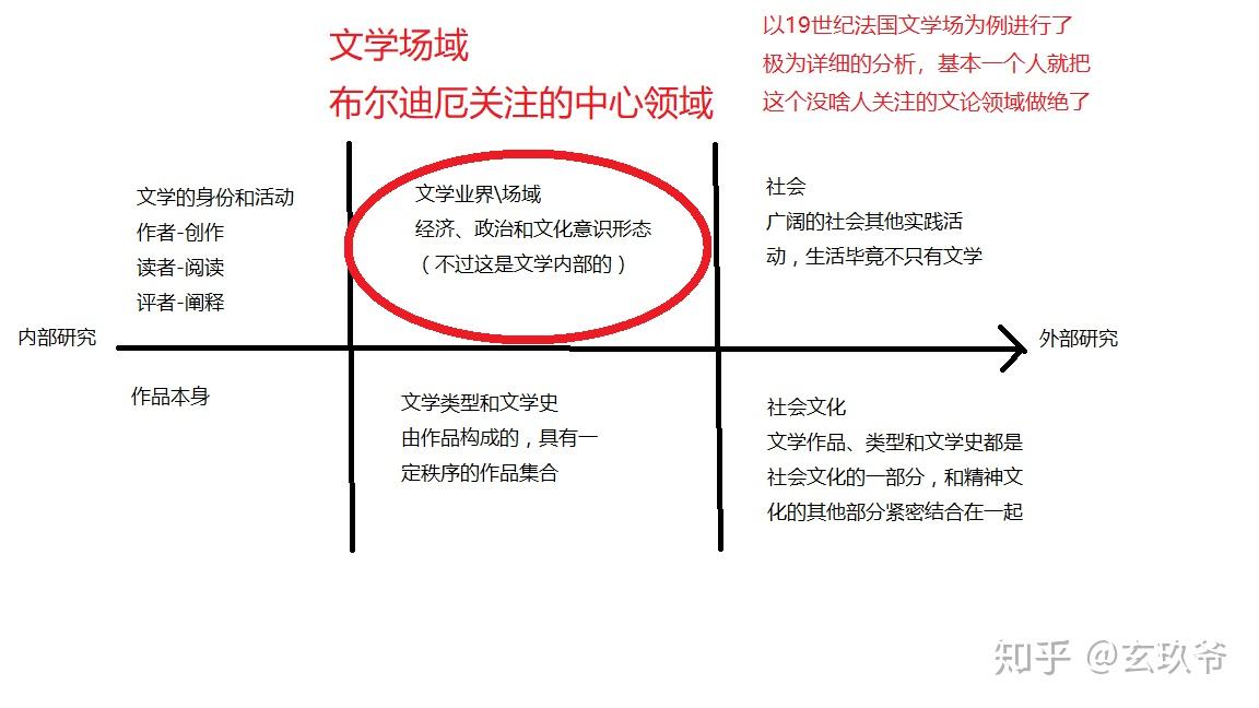 文化场域与其独立性 布尔迪厄 - 知乎