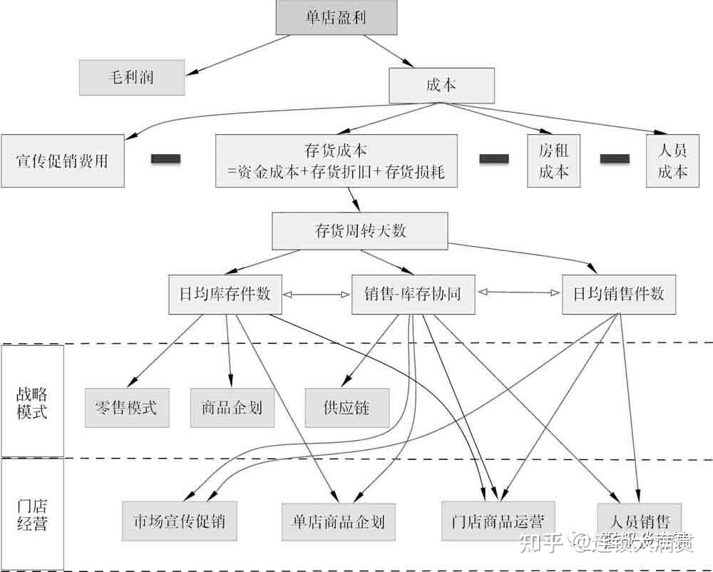 连锁门店盈利快速改善秘诀(下) - 知乎