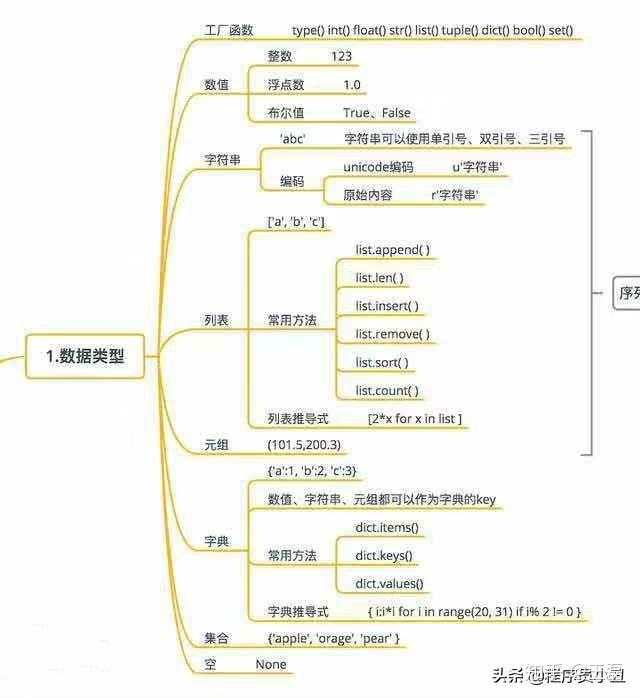 python 零基础学习大纲 - 【整理】 python 零基础学习大纲 - 【整理】