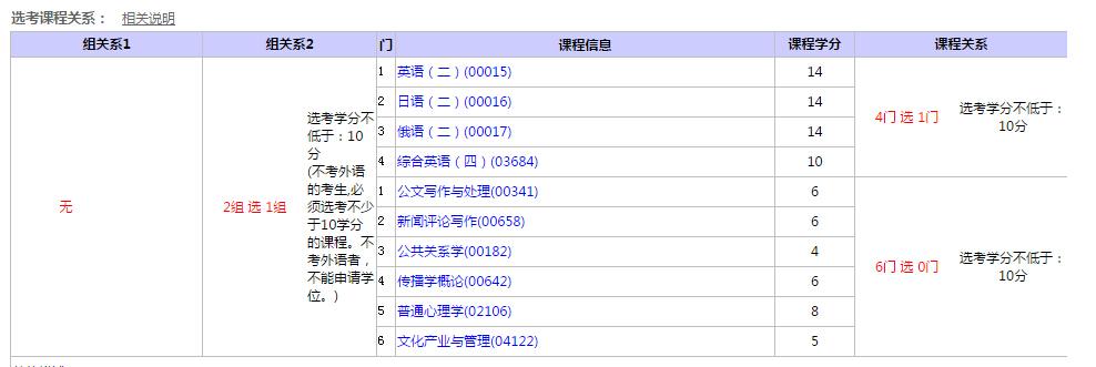 自考北师大的汉语言文学,最后想获得学位证,有