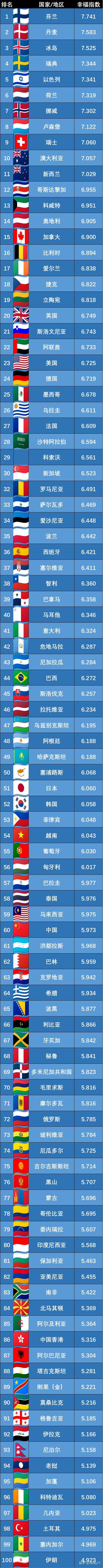 数据看中国vs世界全球幸福指数排名2024