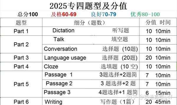 英语专业四级备考经验，专四题型分值和时间分配（附专四真题资料） - 知乎