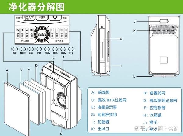 结构原理空气净化器结构上主要由风扇,滤网核心,智能监测系统和特色