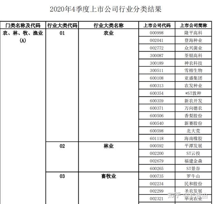 中国上市公司行业分类及上司公司名单 