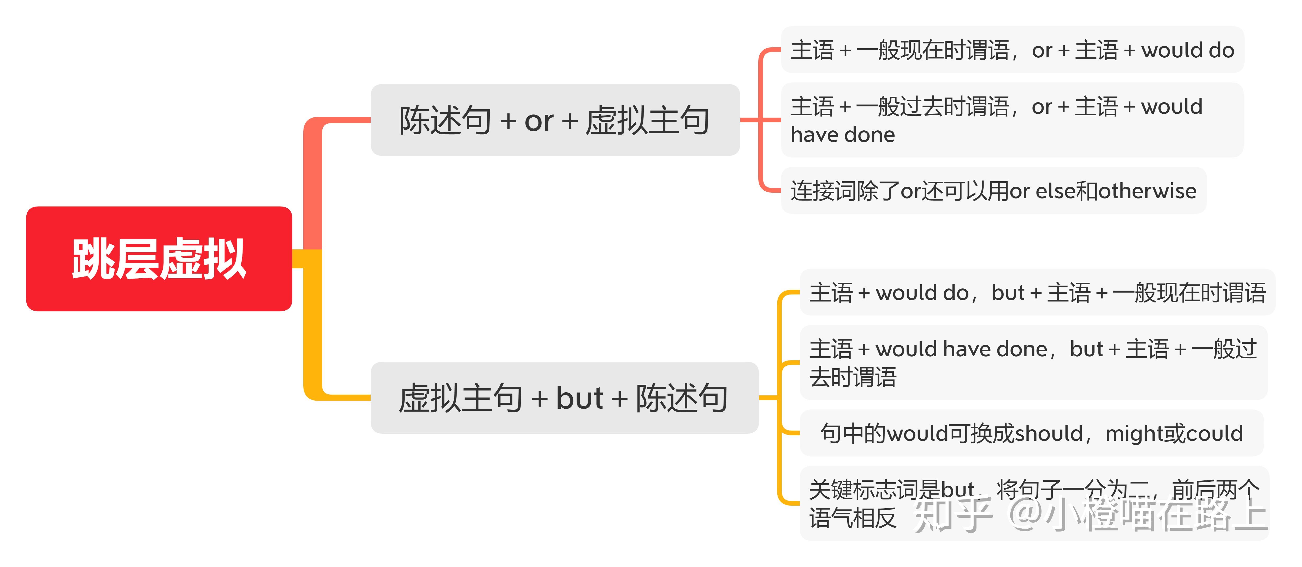 思维导图 | 张满胜《英语语法新思维》中级教程第七章(虚拟语气)